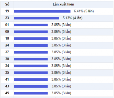 Thống kê các cặp số về nhiều tính đến 6-12-2017 Thong ke cac cap so ve nhieu tinh den 6-12-2017